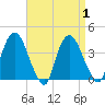 Tivoli tide chart for Friday, September 1, 2023