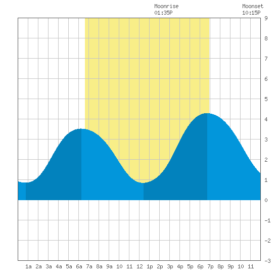 Tivoli tide chart for Thursday, September 21, 2023
