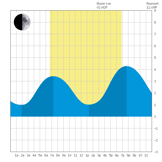 Tivoli tide chart for Friday, September 22, 2023