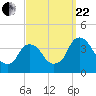 Tivoli tide chart for Friday, September 22, 2023