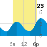 Tivoli tide chart for Saturday, September 23, 2023