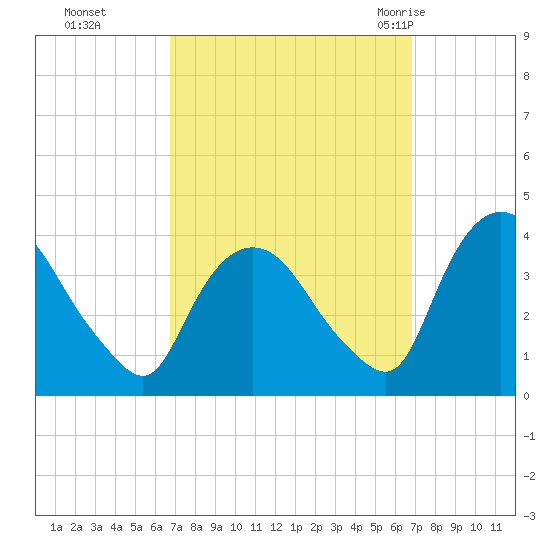 Tivoli tide chart for Monday, September 25, 2023