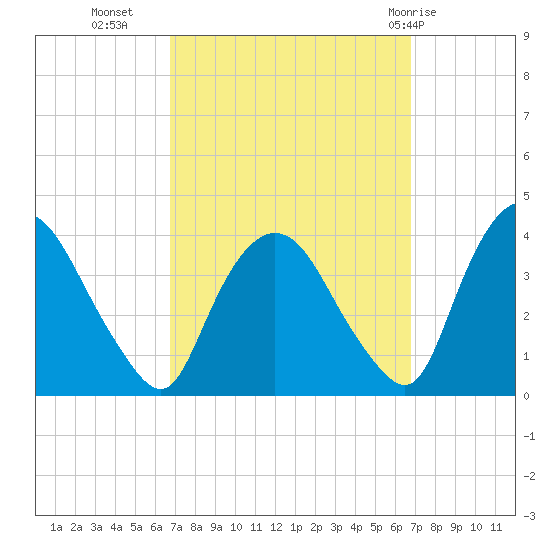 Tivoli tide chart for Tuesday, September 26, 2023