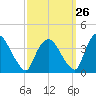 Tivoli tide chart for Tuesday, September 26, 2023