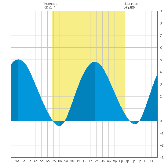 Tivoli tide chart for Thursday, September 28, 2023