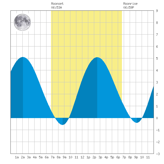 Tivoli tide chart for Friday, September 29, 2023
