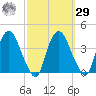 Tivoli tide chart for Friday, September 29, 2023