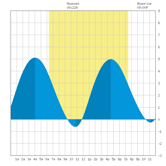 Tivoli tide chart for Saturday, September 2, 2023