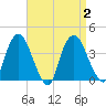 Tivoli tide chart for Saturday, September 2, 2023