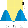 Tivoli tide chart for Sunday, September 3, 2023