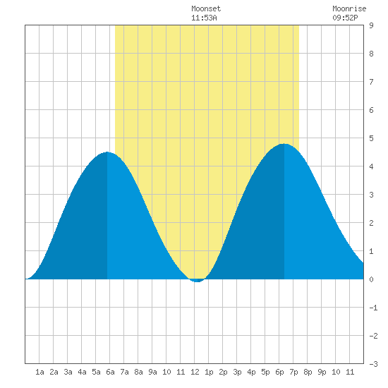 Tivoli tide chart for Monday, September 4, 2023