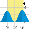 Tivoli tide chart for Monday, September 4, 2023