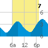 Tivoli tide chart for Thursday, September 7, 2023