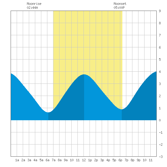 Tivoli tide chart for Tuesday, October 10, 2023