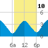 Tivoli tide chart for Tuesday, October 10, 2023