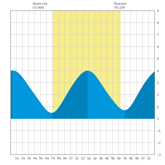 Tivoli tide chart for Wednesday, October 11, 2023