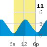 Tivoli tide chart for Wednesday, October 11, 2023