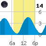 Tivoli tide chart for Saturday, October 14, 2023