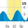 Tivoli tide chart for Sunday, October 15, 2023