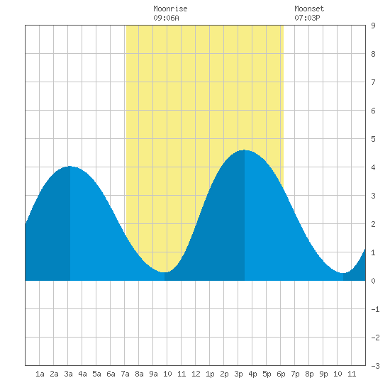 Tivoli tide chart for Monday, October 16, 2023