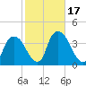 Tivoli tide chart for Tuesday, October 17, 2023