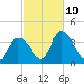 Tivoli tide chart for Thursday, October 19, 2023