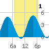 Tivoli tide chart for Sunday, October 1, 2023