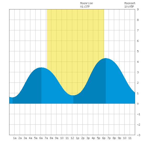 Tivoli tide chart for Friday, October 20, 2023