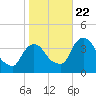Tivoli tide chart for Sunday, October 22, 2023