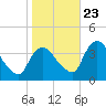 Tivoli tide chart for Monday, October 23, 2023