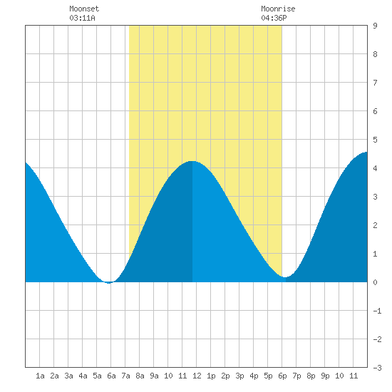 Tivoli tide chart for Wednesday, October 25, 2023
