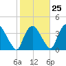 Tivoli tide chart for Wednesday, October 25, 2023