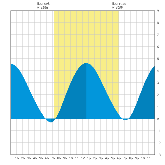 Tivoli tide chart for Thursday, October 26, 2023