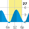 Tivoli tide chart for Friday, October 27, 2023