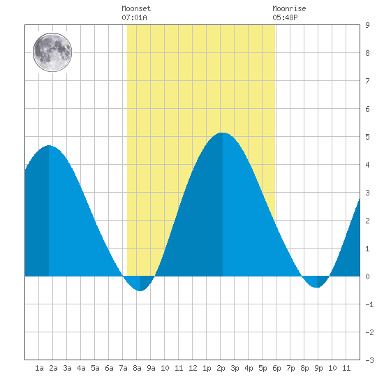 Tivoli tide chart for Saturday, October 28, 2023