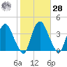 Tivoli tide chart for Saturday, October 28, 2023