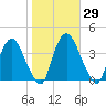 Tivoli tide chart for Sunday, October 29, 2023