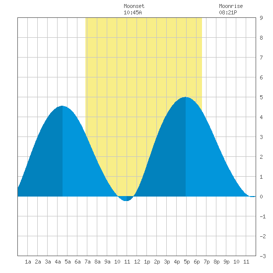 Tivoli tide chart for Monday, October 2, 2023