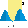 Tivoli tide chart for Monday, October 2, 2023