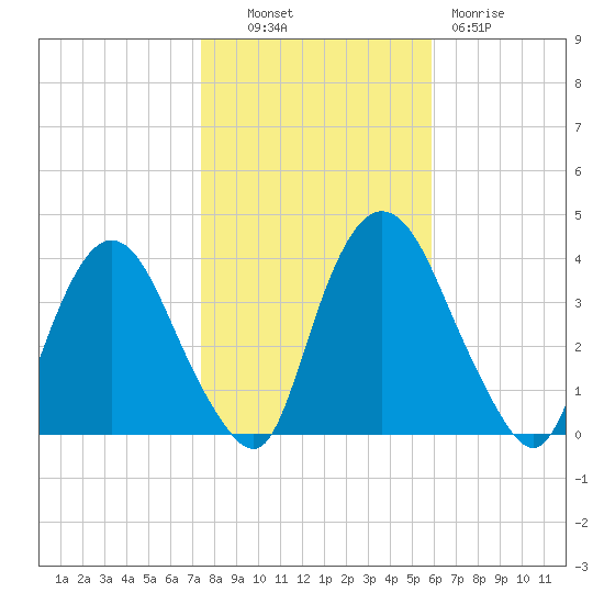 Tivoli tide chart for Monday, October 30, 2023