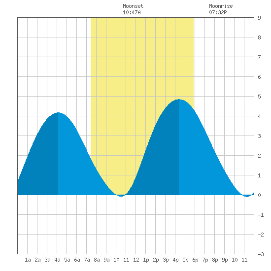 Tivoli tide chart for Tuesday, October 31, 2023