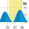 Tivoli tide chart for Tuesday, October 31, 2023