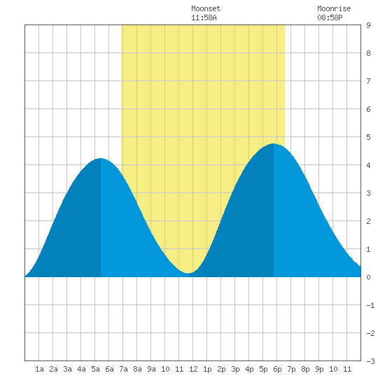 Tivoli tide chart for Tuesday, October 3, 2023