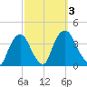 Tivoli tide chart for Tuesday, October 3, 2023