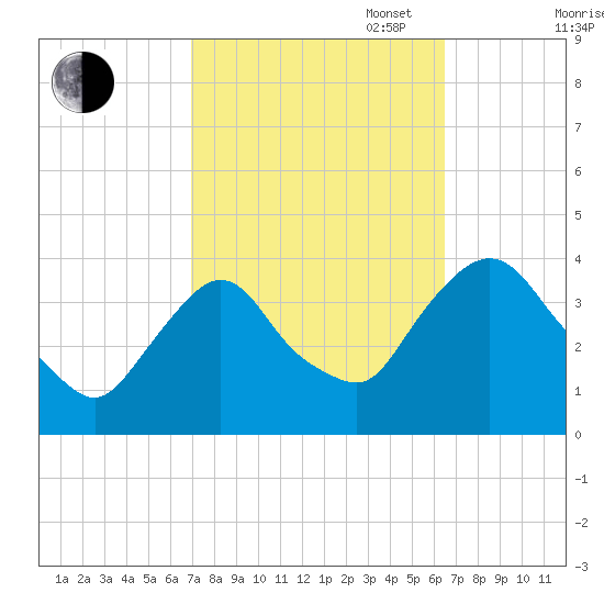 Tivoli tide chart for Friday, October 6, 2023