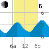 Tivoli tide chart for Friday, October 6, 2023
