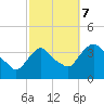 Tivoli tide chart for Saturday, October 7, 2023