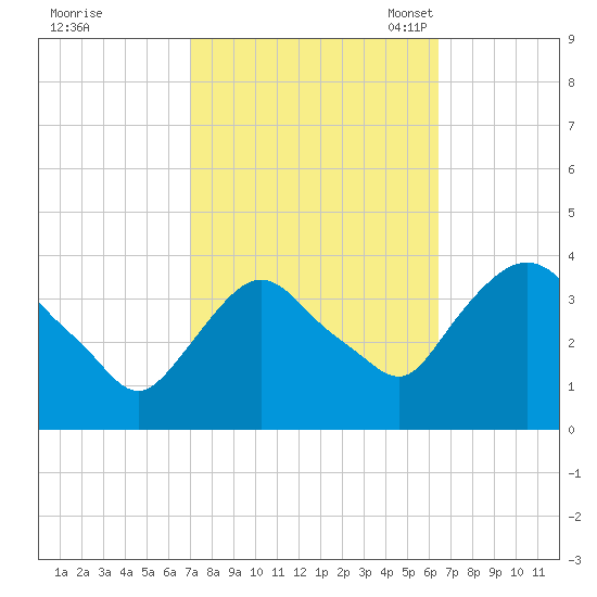 Tivoli tide chart for Sunday, October 8, 2023