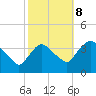 Tivoli tide chart for Sunday, October 8, 2023