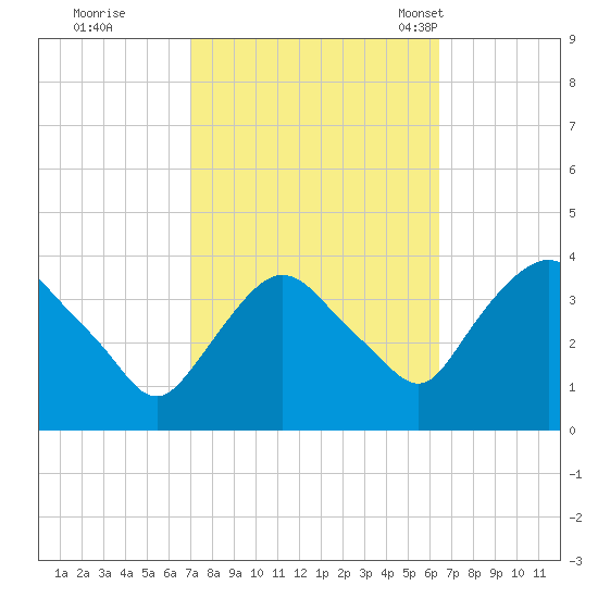 Tivoli tide chart for Monday, October 9, 2023